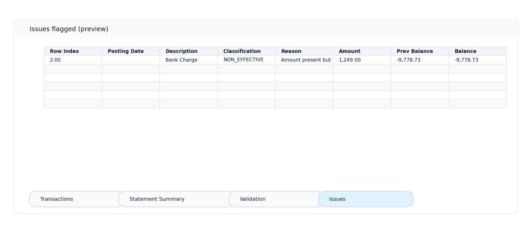 Issues tab showing flagged transactions with needs_review markers and explanations