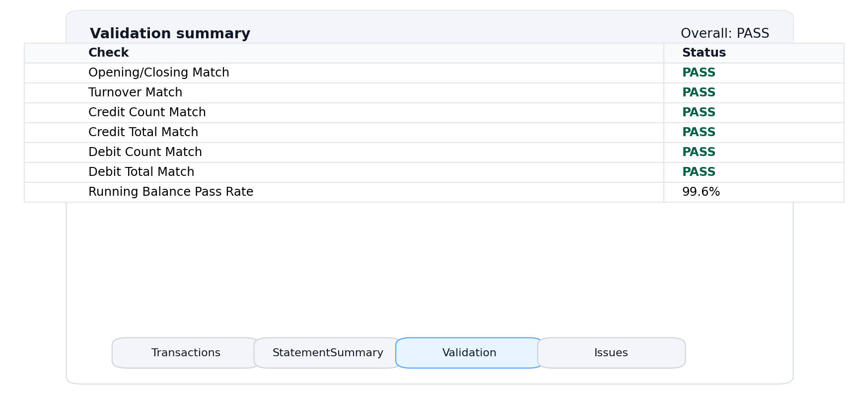 Validation tab showing balance-chain verification with PASS/FAIL results